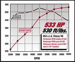 Edelbrock Performer Rpm 2-R Intake Manifold For Chevrolet 396–502 Big-Block V8 Engines 1